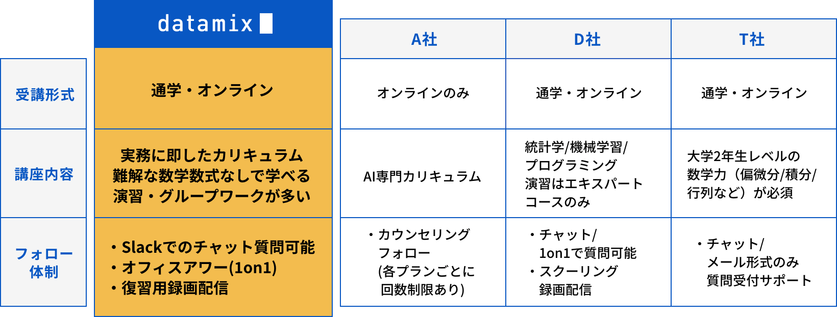 他スクールとのデータ比較表