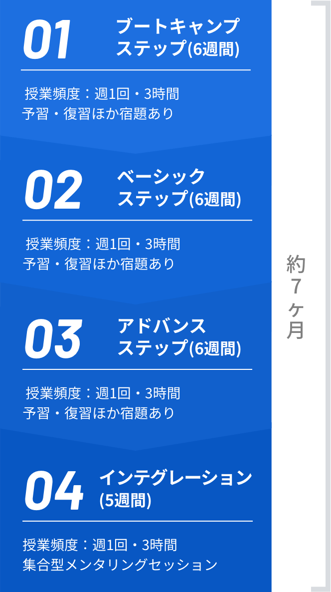 受講カリキュラムのSTEP01〜04の解説