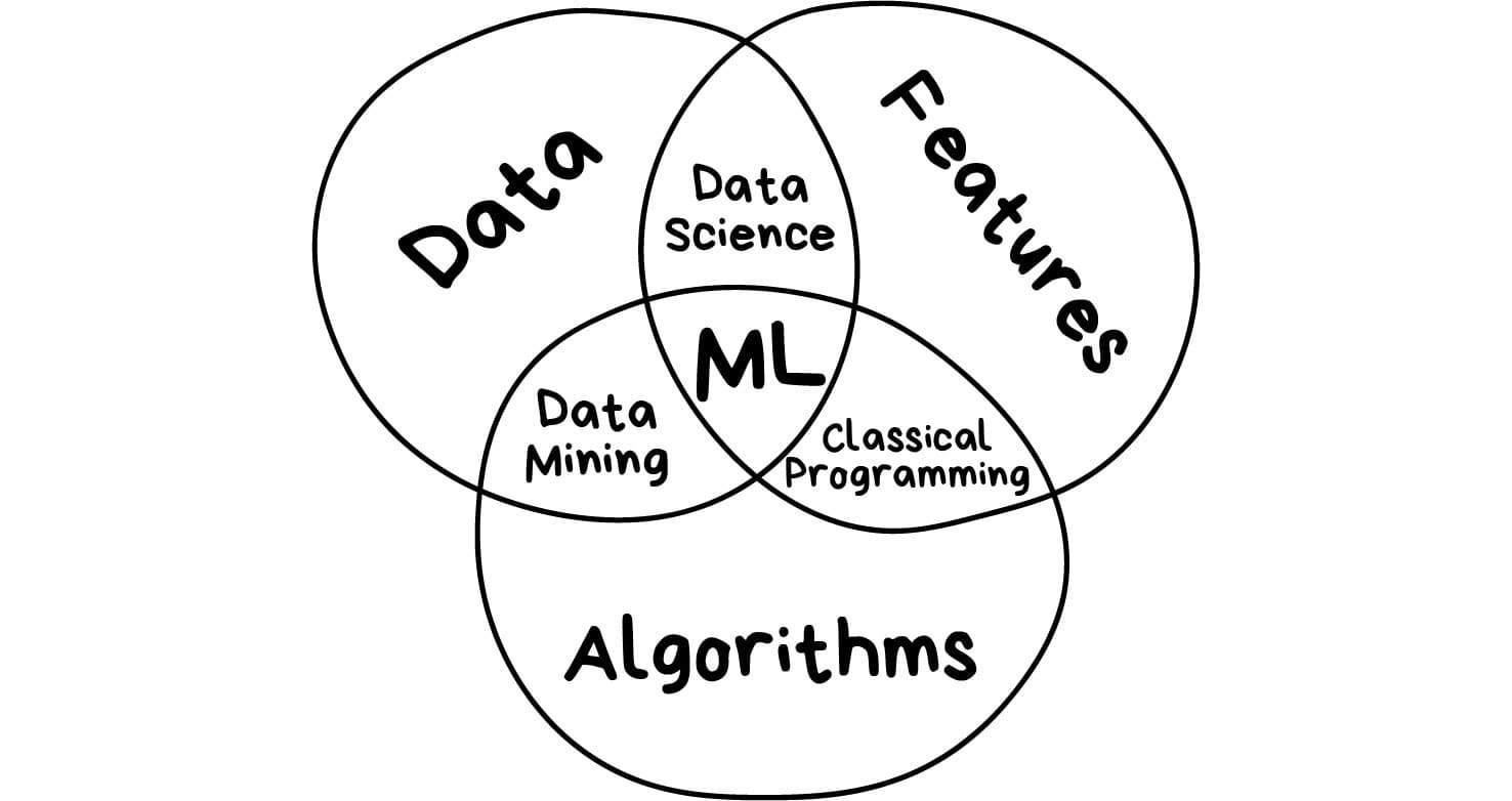 機械学習が分かるノート 機械学習とは Datamix